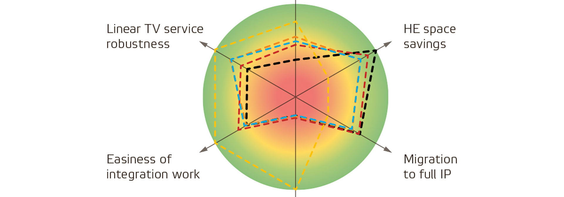 The challenges of video delivery when shifting to distributed access architecture: