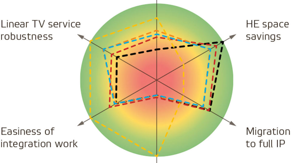 The challenges of video delivery when shifting to distributed access architecture: