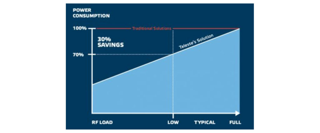 Core idea of Teleste’s power save solution