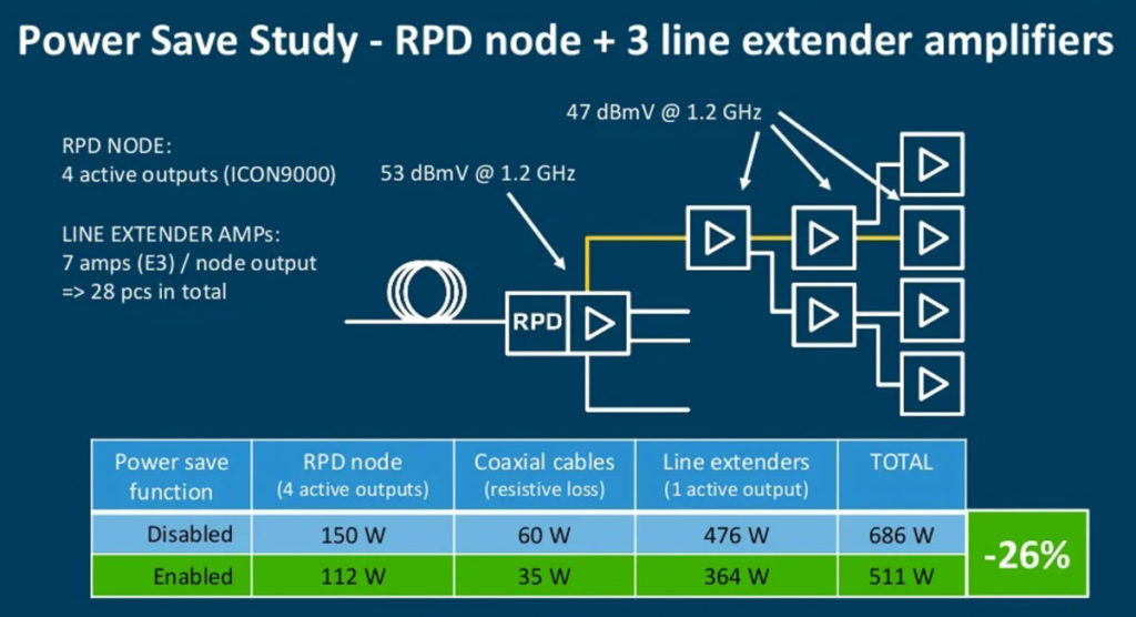 Teleste: RDP node with 28 line extender amplifiers, power consumption.