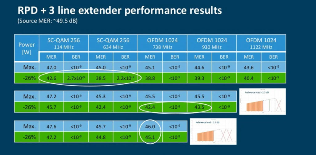 Teleste: RPD node with 28 line extender amplifiers, network performance