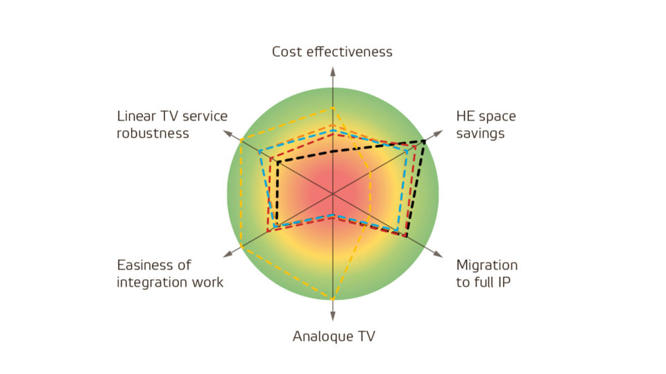 The challenges of video delivery when shifting to distributed access architecture