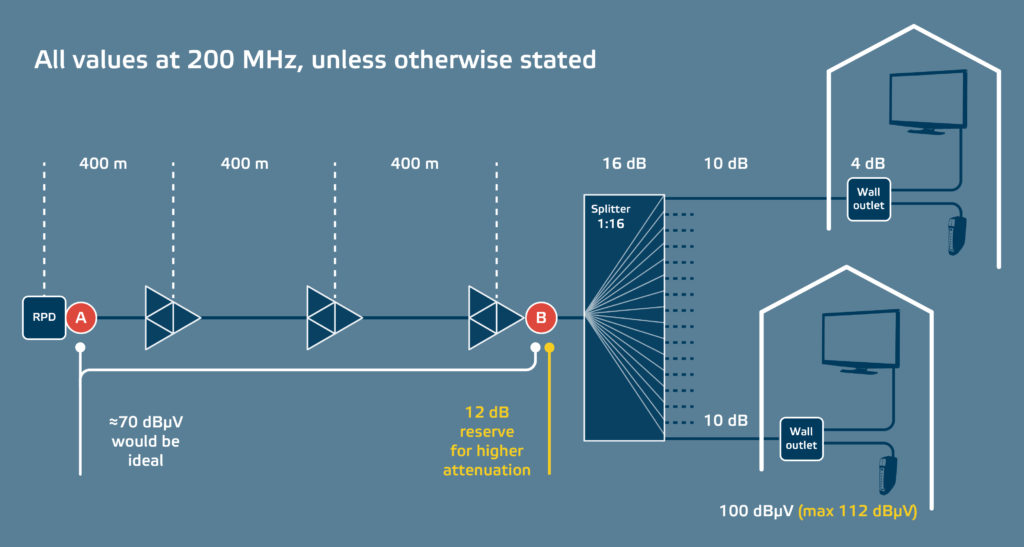 Figure 2. Attenuations below 204 MHz