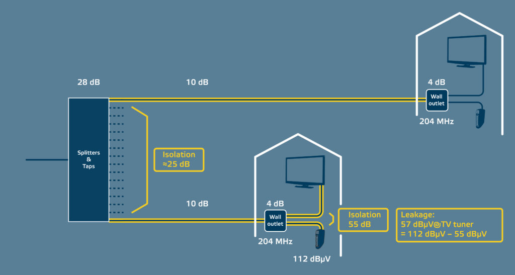 Figure 3. Attenuation and isolation below 204 MHz