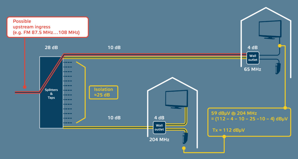 Figure 4. Mixing 65 MHz and 204 MHz wall outlets