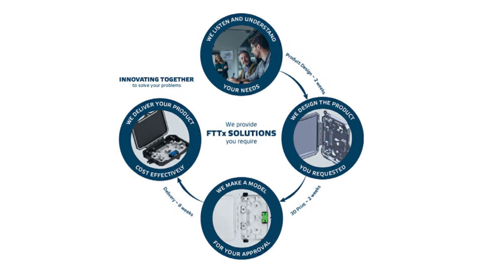Teleste FTTx Innovation Cycle