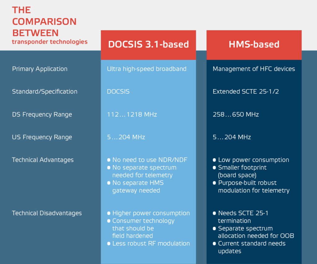 Table 1. Comparison between DOCSIS 3.1 -based and HMS-based transponder technologies