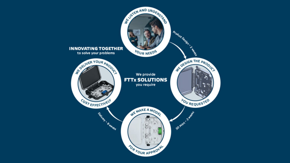 Teleste FTTx Innovation Cycle
