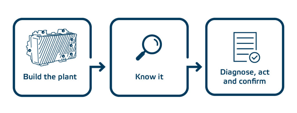 Intelligent Operations Flow
